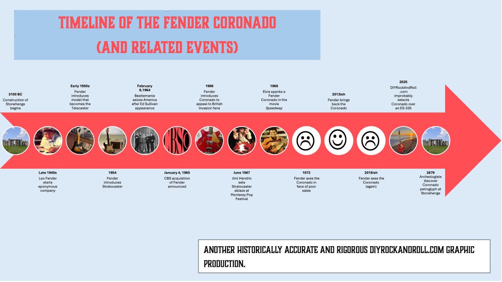 A timeline of the Fender Coronado and related events